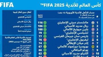 رياضة – فيفا يوضح كيفية اختيار 32 فريقا للمشاركة في كأس العالم للأندية 2025