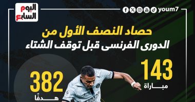 رياضة – الدورى الفرنسى يحقق أرقاما قياسية فى حصاد 2023 وباريس بطل موسم الشتاء.. إنفوجراف