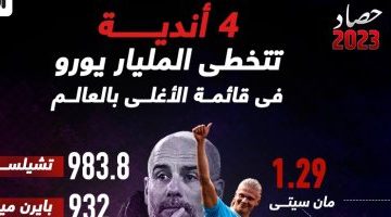 رياضة – حصاد 2023 .. مانشستر سيتى يتربع على صدارة أغلى أندية العالم “إنفو جراف”