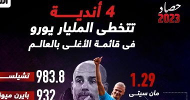 رياضة – حصاد 2023 .. مانشستر سيتى يتربع على صدارة أغلى أندية العالم “إنفو جراف”