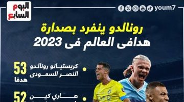 رياضة – كريستيانو رونالدو أفضل هداف بالعالم فى حصاد عام 2023.. إنفو جراف