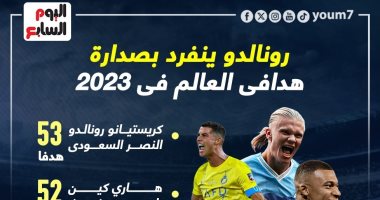 رياضة – كريستيانو رونالدو أفضل هداف بالعالم فى حصاد عام 2023.. إنفو جراف