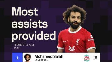 رياضة – حصاد محمد صلاح فى 2023.. ملك الأسيست ووصيف الأفضل والهداف بالدورى الإنجليزى