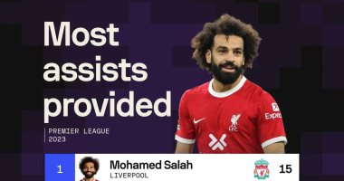 رياضة – حصاد محمد صلاح فى 2023.. ملك الأسيست ووصيف الأفضل والهداف بالدورى الإنجليزى