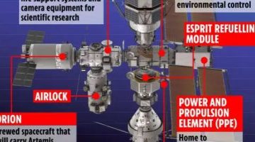 تكنولوجيا  – تفاصيل أول محطة فضائية قمرية لمسكن رواد الفضاء واستكشاف المريخ