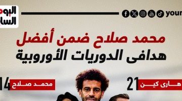 رياضة – محمد صلاح يزين قائمة أفضل هدافى أوروبا هذا الموسم.. إنفوجراف