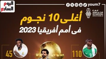 رياضة – 10 نجوم فى قائمة الأعلى قيمة تسويقية بأمم أفريقيا 2023.. إنفو جراف