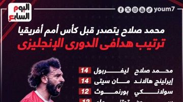 رياضة – جدول مباريات الدورى الإنجليزى.. محمد صلاح يتصدر ترتيب الهدافين مع هالاند