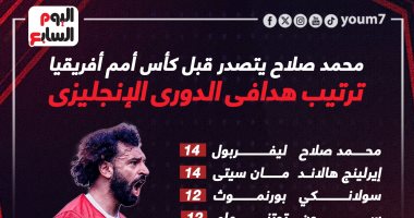 رياضة – جدول مباريات الدورى الإنجليزى.. محمد صلاح يتصدر ترتيب الهدافين مع هالاند