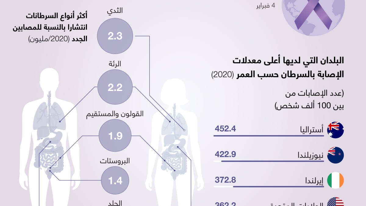 هل يمكن للكبد أن يحمل علاجا أفضل للسرطان؟ | صحة – البوكس نيوز