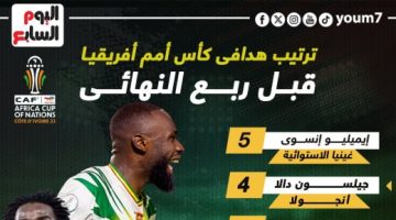 رياضة – ترتيب هدافى بطولة كأس أمم أفريقيا 2023 قبل ربع النهائي.. إنفوجراف