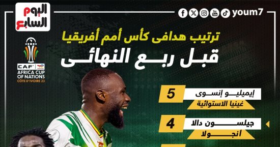 رياضة – ترتيب هدافى بطولة كأس أمم أفريقيا 2023 قبل ربع النهائي.. إنفوجراف