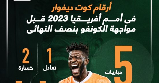 رياضة – أرقام كوت ديفوار فى أمم أفريقيا 2023 قبل مواجهة الكونغو بنصف النهائى.. إنفوجراف