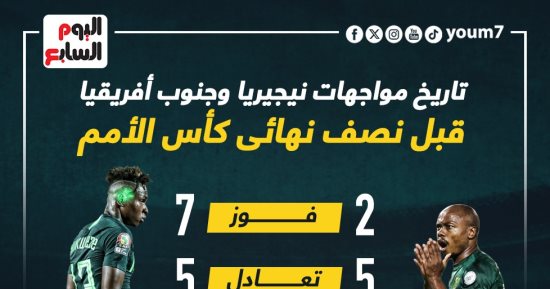 رياضة – تاريخ مواجهات نيجيريا وجنوب أفريقيا قبل نصف نهائى أمم أفريقيا.. إنفوجراف