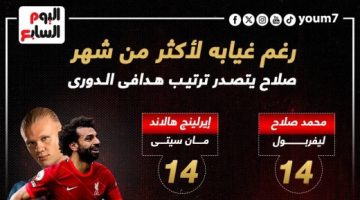 رياضة – محمد صلاح يتصدر ترتيب هدافى الدورى الإنجليزى رغم غيابه شهر..إنفوجراف