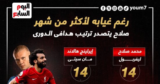 رياضة – محمد صلاح يتصدر ترتيب هدافى الدورى الإنجليزى رغم غيابه شهر..إنفوجراف