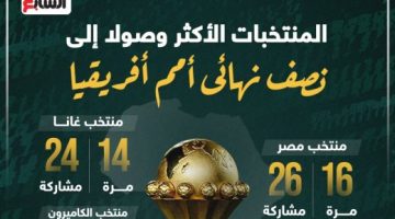 رياضة – المنتخبات الأكثر وصولا لنصف نهائى كأس أمم أفريقيا.. إنفوجراف