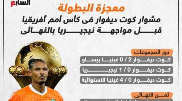 رياضة – مشوار كوت ديفوار فى كأس أمم أفريقيا 2023 قبل نهائى نيجيريا.. إنفوجراف