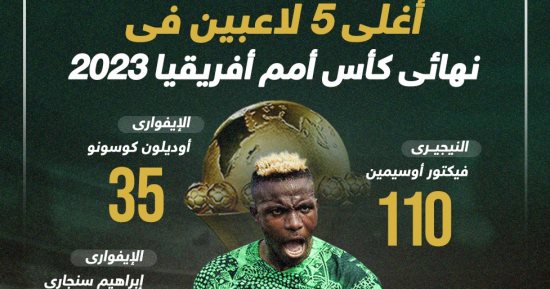 رياضة – أغلى 5 لاعبين في نهائي أمم أفريقيا بين نيجيريا وكوت ديفوار.. إنفو جراف