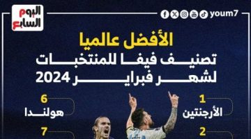 رياضة – الأفضل عالميا.. تصنيف فيفا للمنتخبات لشهر فبراير 2024 “إنفوجراف”