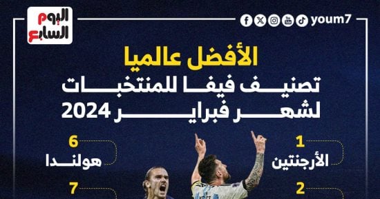 رياضة – الأفضل عالميا.. تصنيف فيفا للمنتخبات لشهر فبراير 2024 “إنفوجراف”