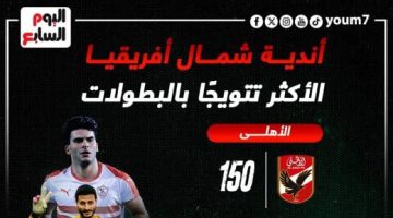 رياضة – الأهلى والزمالك فى صدارة أندية شمال أفريقيا الأكثر تتويجًا بالبطولات.. إنفوجراف