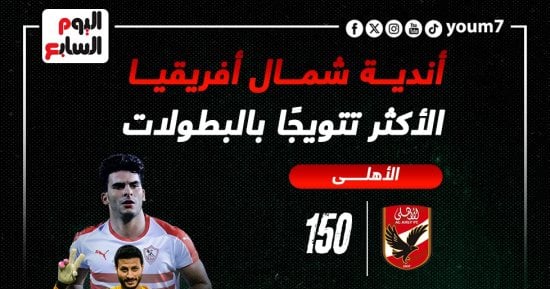 رياضة – الأهلى والزمالك فى صدارة أندية شمال أفريقيا الأكثر تتويجًا بالبطولات.. إنفوجراف