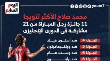 رياضة – إنفوجراف.. محمد صلاح الأكثر تتويجا بلقب رجل المباراة فى الدورى الإنجليزى