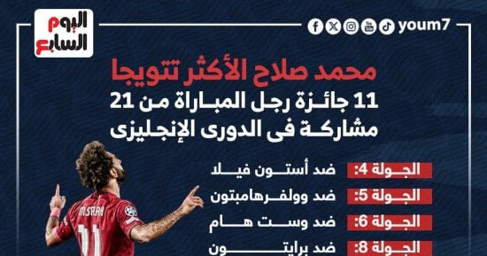 رياضة – إنفوجراف.. محمد صلاح الأكثر تتويجا بلقب رجل المباراة فى الدورى الإنجليزى