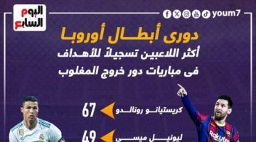 رياضة – اللاعبون الأكثر تسجيًلا للأهداف فى دور خروج المغلوب بدوري أبطال أوروبا.. إنفوجراف