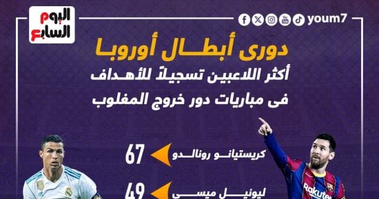 رياضة – اللاعبون الأكثر تسجيًلا للأهداف فى دور خروج المغلوب بدوري أبطال أوروبا.. إنفوجراف