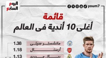 رياضة – مانشستر سيتي يواصل صدارة أغلى 10 أندية فى العالم.. إنفو جراف