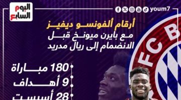 رياضة – 180 مباراة تزين مسيرة ديفيز مع بايرن ميونخ.. إنفوجراف