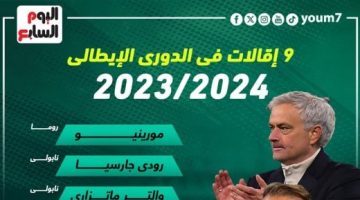 رياضة – 9 إقالات فى الدوري الإيطالي موسم 2023-2024.. إنفوجراف