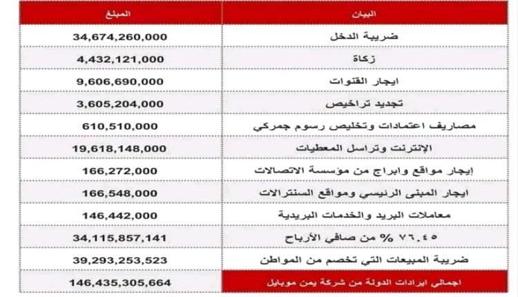 وثائق مسربة تكشف إيرادات شركة “يمن موبايل” .. وناشطون يتساءلون: أين مرتبات الموظفين؟