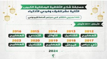 مسابقة شكع الثقافية الرمضانية الكبرى تنهي منافسات الدور الأول وتجري قرعة الدور الثاني