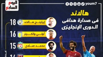 رياضة – هالاند يعزز صدارة هدافي الدوري الإنجليزي ومحمد صلاح ثالثا.. إنفوجراف