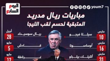 رياضة – مواجهات ريال مدريد المتبقية فى مشوار حسم لقب الدوري الإسباني.. إنفو جراف