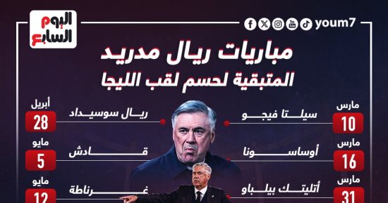 رياضة – مواجهات ريال مدريد المتبقية فى مشوار حسم لقب الدوري الإسباني.. إنفو جراف