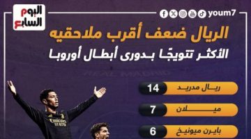 رياضة – الريال ضعف أقرب ملاحقيه فى الأكثر تتويجًا بـ دوري أبطال أوروبا ..إنفوجراف