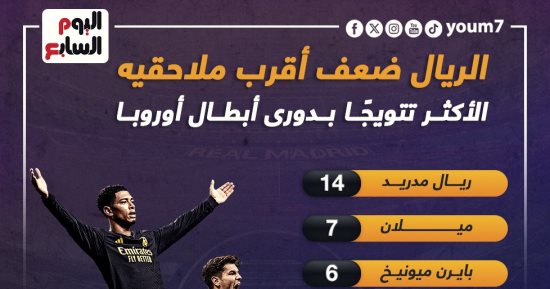 رياضة – الريال ضعف أقرب ملاحقيه فى الأكثر تتويجًا بـ دوري أبطال أوروبا ..إنفوجراف