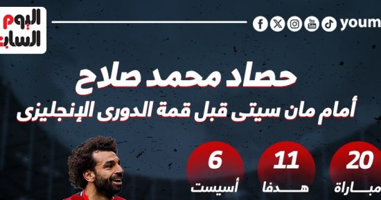 رياضة – أبرز أرقام محمد صلاح أمام مانشستر سيتى قبل موقعة البريميرليج.. إنفو جراف