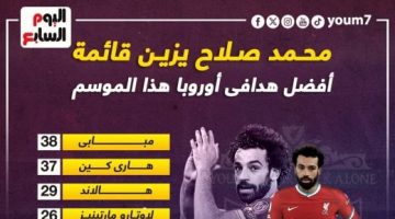 رياضة – محمد صلاح يزين قائمة أفضل هدافى أوروبا هذا الموسم .. إنفو جراف