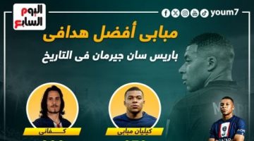 رياضة – مبابى الهدافى التاريخى فى باريس سان جيرمان بـ250 هدفا.. إنفوجراف