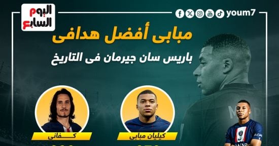 رياضة – مبابى الهدافى التاريخى فى باريس سان جيرمان بـ250 هدفا.. إنفوجراف