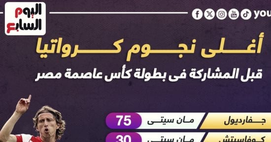 رياضة – مدافع السيتى يتصدر أغلى 10 نجوم فى منتخب كرواتيا قبل لقاء تونس.. إنفوجراف