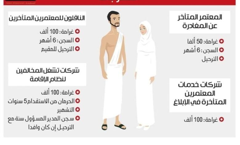 تعرف على عقوبات المعتمرين المتخلفين عن العودة لبلدانهم بعد انتهاء فترة ال 90 يوم المسموح بها