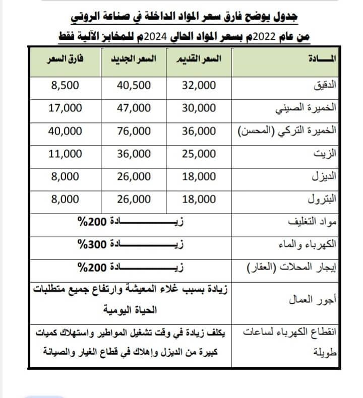 ملاك الافران والمخابز الآلية بالعاصمة عدن يؤكدون بأن ارتفاع أسعار المواد يهدد بإفلاسهم