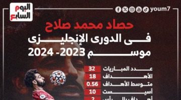 رياضة – حصاد محمد صلاح فى الدورى الإنجليزى موسم 2023-2024 .. إنفو جراف