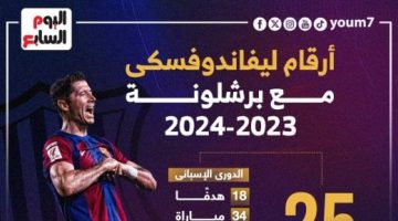 رياضة – ماذا قدم ليفاندوفسكى مع برشلونة الموسم الحالى؟.. إنفوجراف